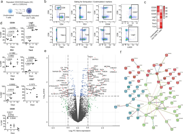 Extended Data Fig. 2