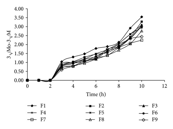 Figure 6