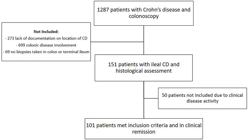 Figure 1: