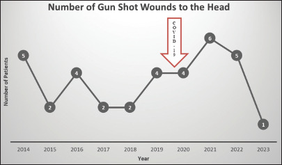 Graph 1: