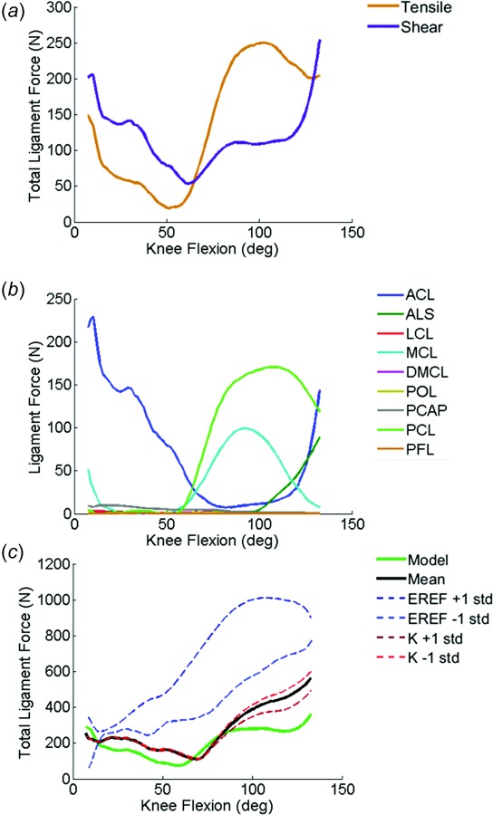 (a) Total tensile and shear ligament forces, (b) individual ligament forces, and (c) comparison of total ligament force between calibrated, mean, and standard deviation of ligament stiffness and reference strain analyses during the lunge activity. Mean and standard deviations obtained from the literature (see Table 1).