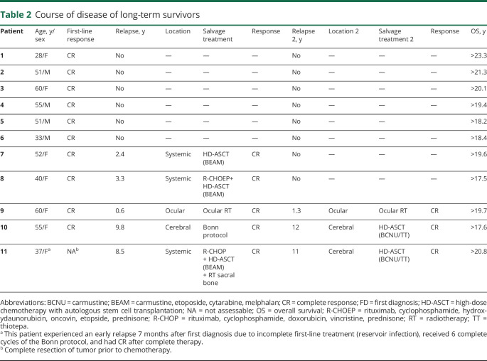 graphic file with name NEUROLOGY2020095810TT2.jpg