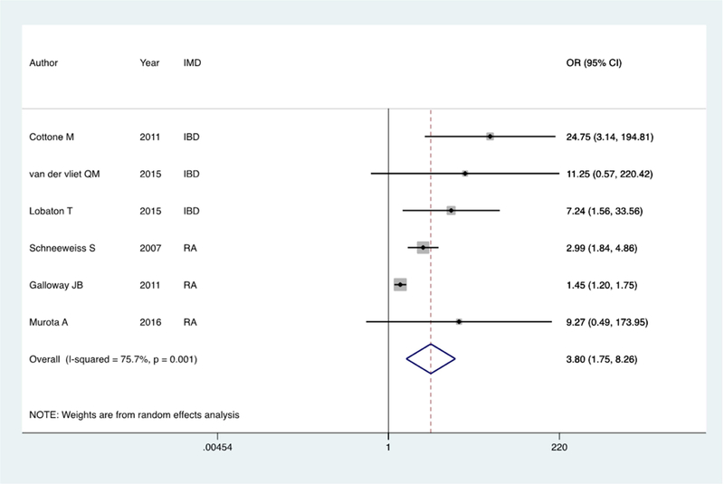 Figure 2: