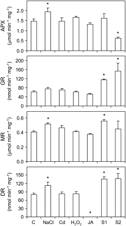 Figure 7.