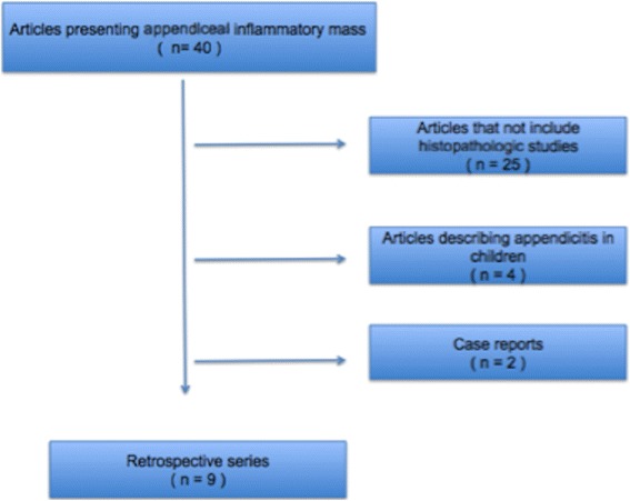 Acute appendicitis, inflammatory appendiceal mass and the risk of a ...