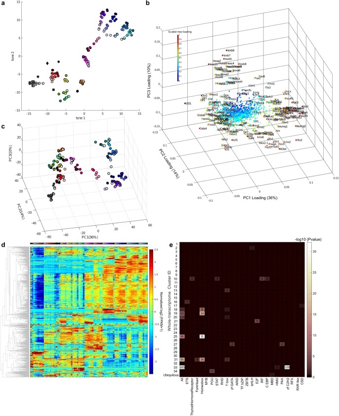 Extended Data Fig. 7