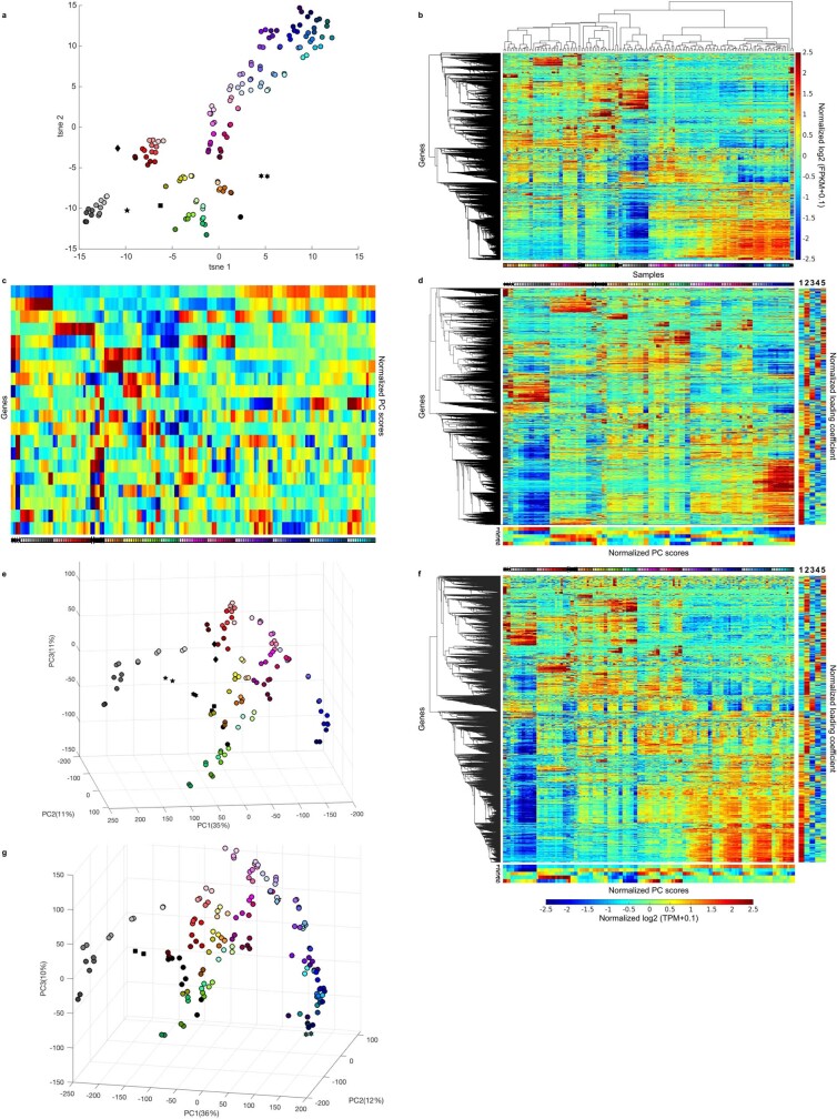 Extended Data Fig. 6