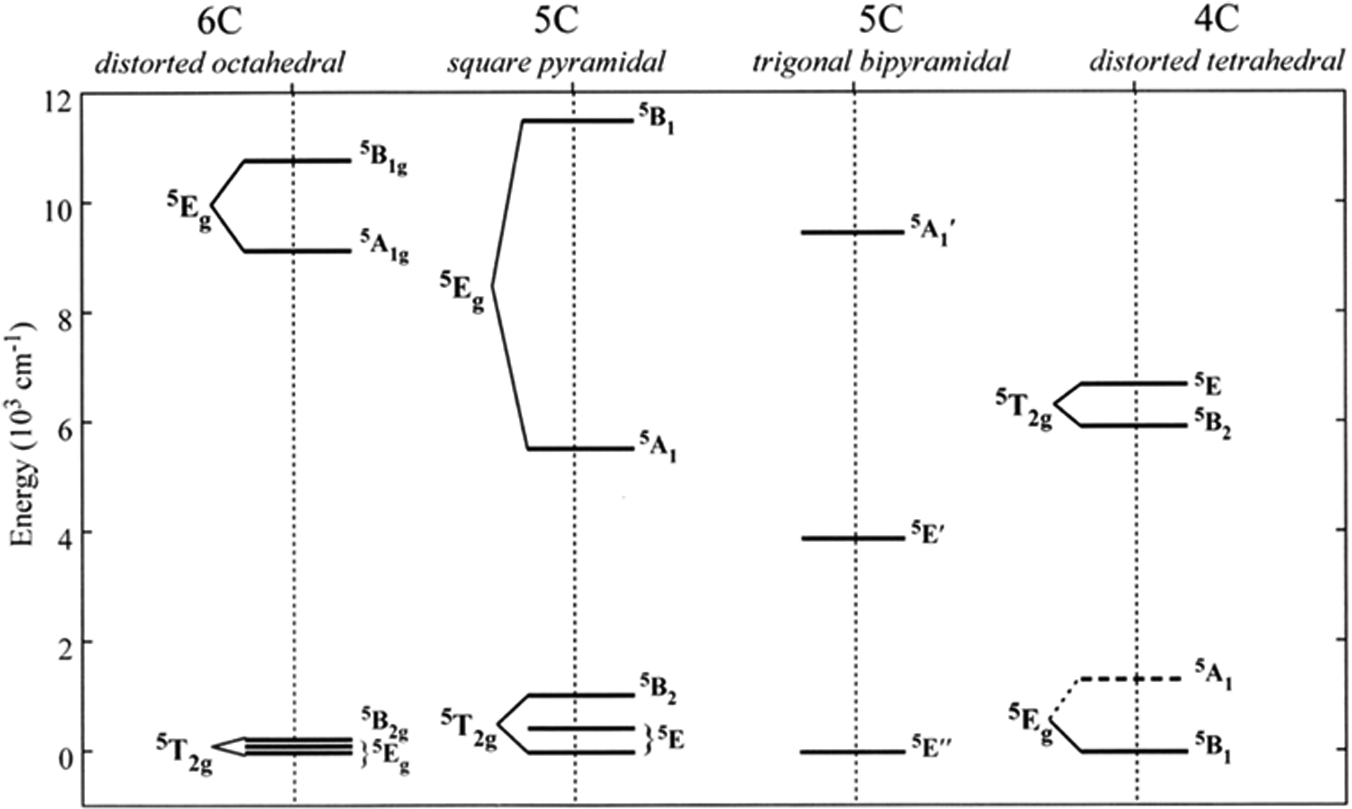 Fig 3