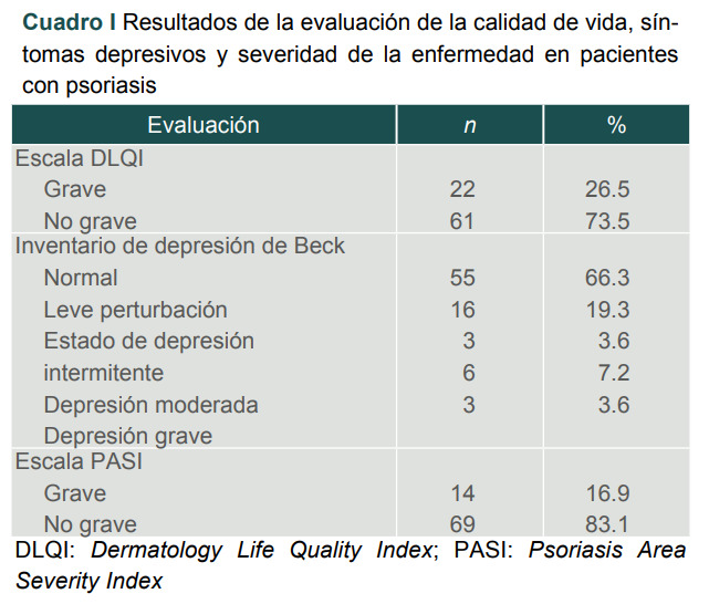 Cuadro I Resultados de la evaluación de la calidad de vida, síntomas depresivos y severidad de la enfermedad en pacientes con psoriasis.