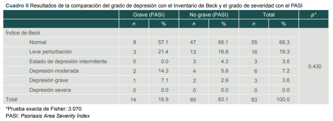 Cuadro II Resultados de la comparación del grado de depresión con el Inventario de Beck y el grado de severidad con el PASI.