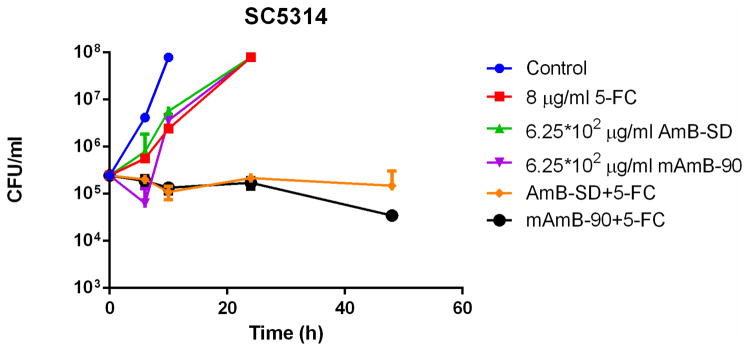 Figure 5