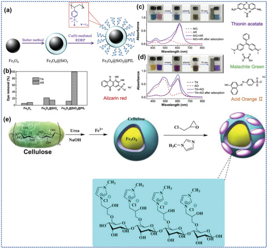 Figure 30