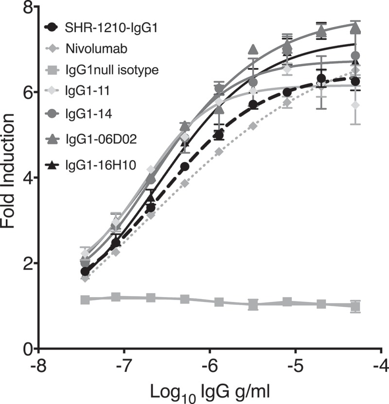 Figure 7.