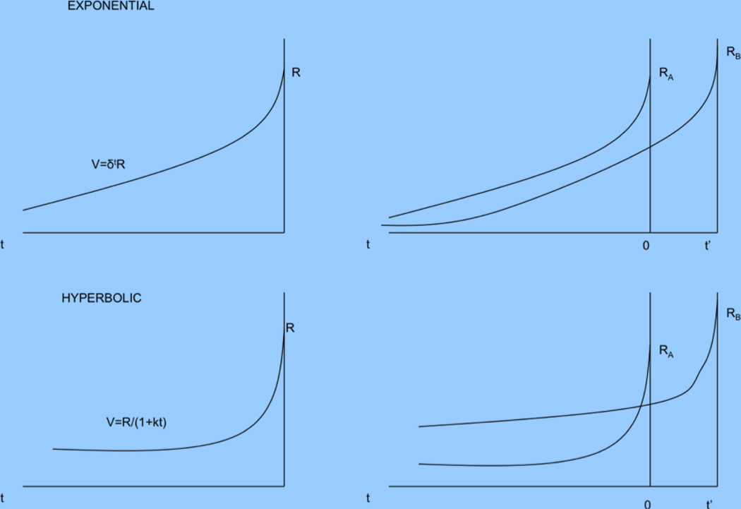 Box 2. Temporal modulators of value in the goal-directed system