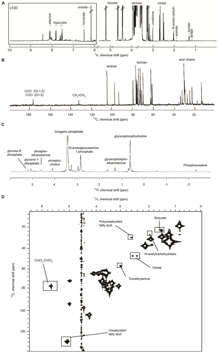 Nmr Based Milk Metabolomics Pmc