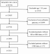 Flowchart depicting the exclusion process from the NHANES 2011-2018 study. Starting with 39,156 participants, 15,331 were excluded for being under 18. Non-asthmatic patients accounting for 21,099 were removed, leaving 2,726. Another 233 were excluded for lacking SII or SIRI data, and 172 more for missing CHD data, resulting in a final count of 2,321 participants.