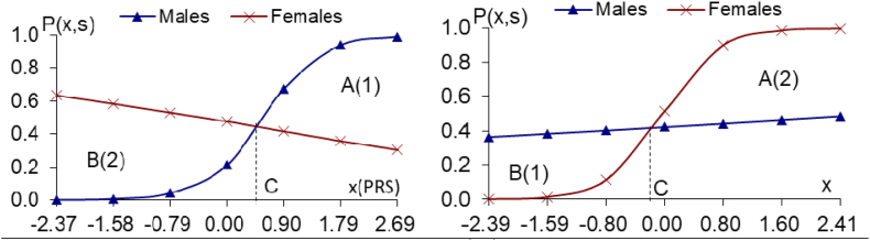 Fig. 3a and b