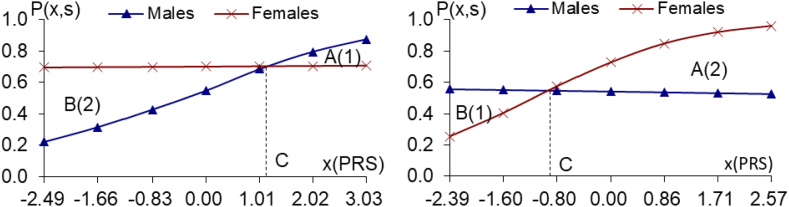 Fig. 4a and b