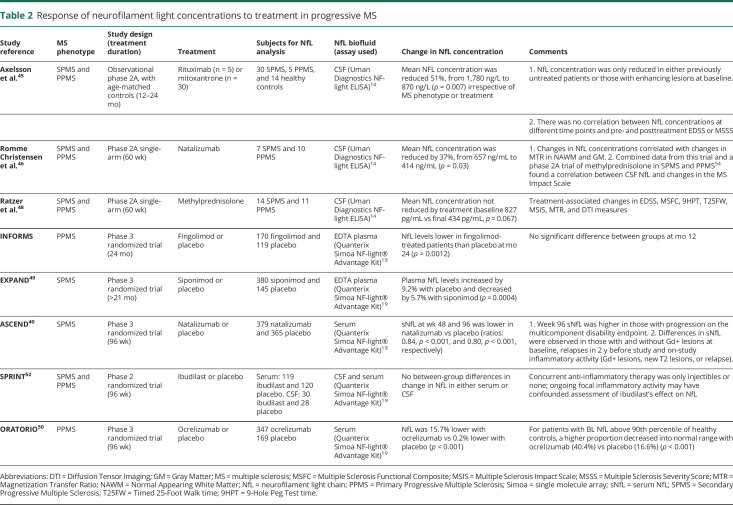 graphic file with name NEUROLOGY2019051714TT2.jpg