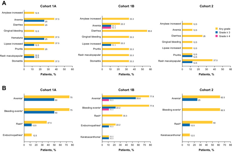 Figure 2. Bintrafusp alfa-related AEs occurring in ≥20% of patients (A) and AESIs (B). aBintrafusp alfa–related AE. birAE related or unrelated to bintrafusp alfa and/or other study drugs. cTGFβ inhibition–mediated skin AE related or unrelated to bintrafusp alfa and/or other study drugs.