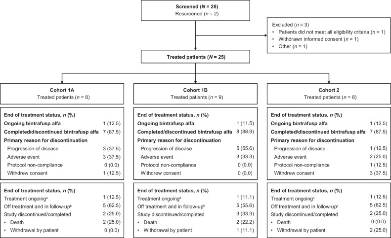 Figure 1. Patient disposition. aAt least one study intervention ongoing. bAll treatments either completed, discontinued, or patients received no treatment.