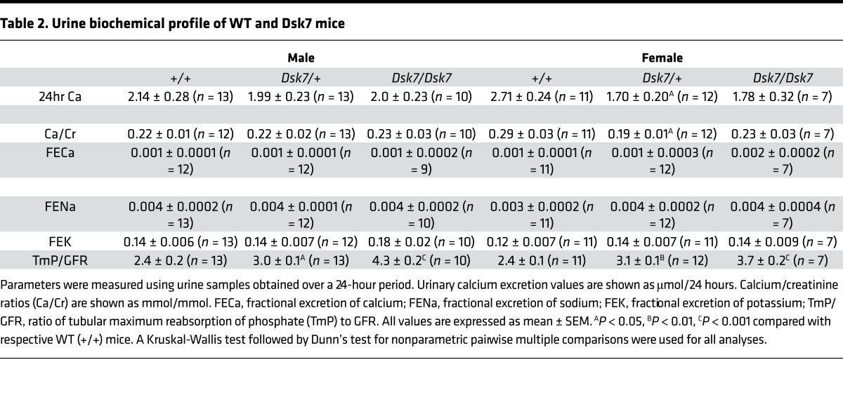 graphic file with name jciinsight-2-91103-g007.jpg