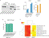 Extended Data Fig. 7