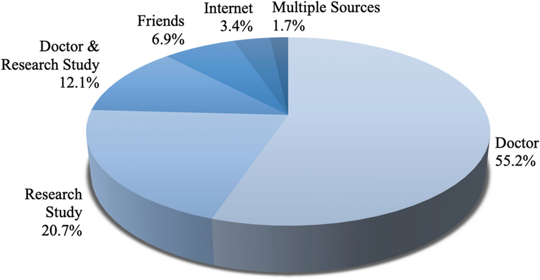 Figure 3: