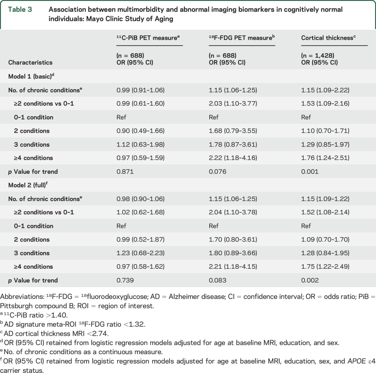 graphic file with name NEUROLOGY2015690164TT3.jpg