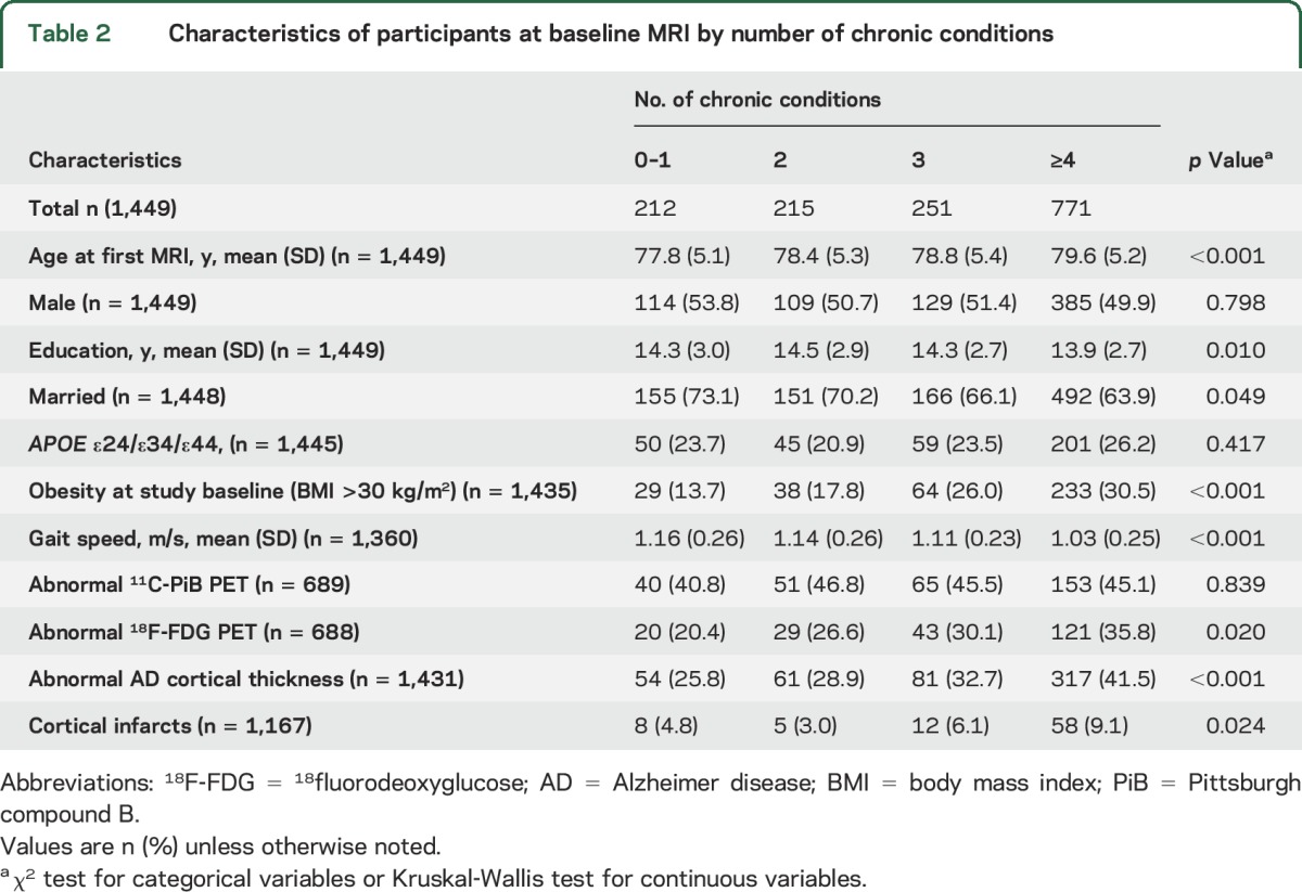 graphic file with name NEUROLOGY2015690164TT2.jpg