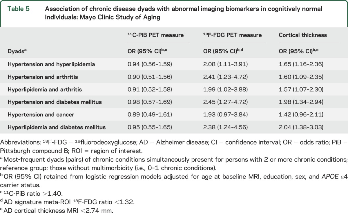 graphic file with name NEUROLOGY2015690164TT5.jpg