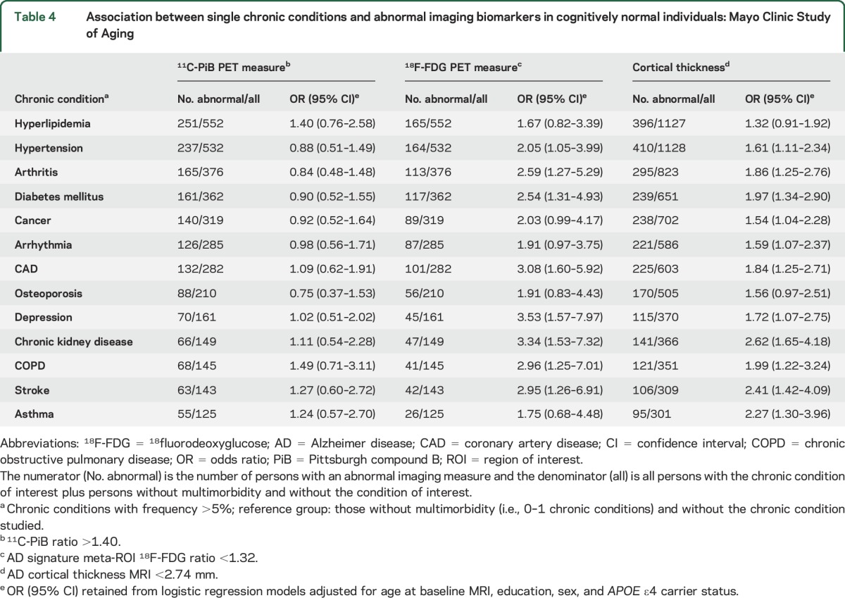 graphic file with name NEUROLOGY2015690164TT4.jpg