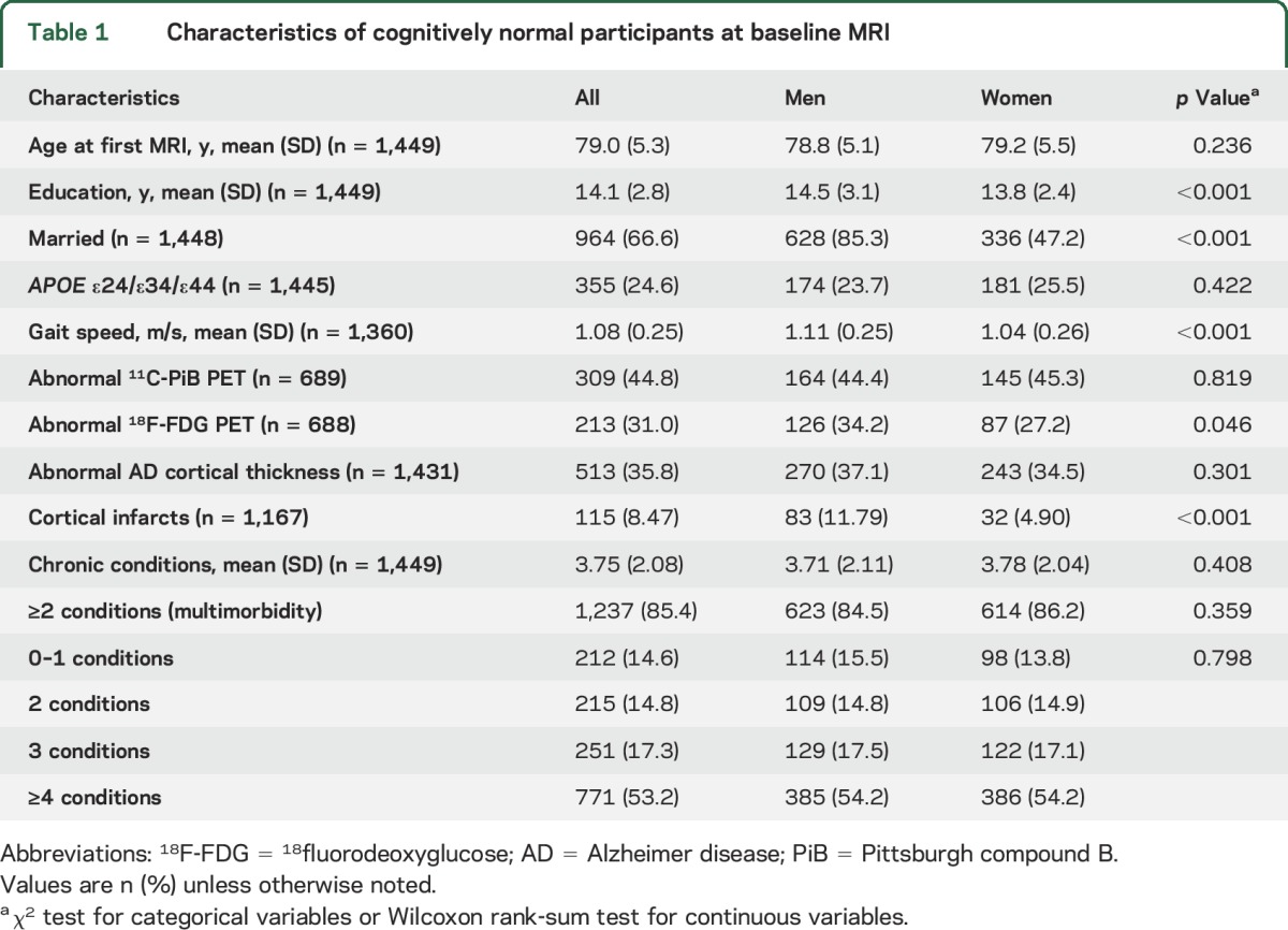 graphic file with name NEUROLOGY2015690164TT1.jpg