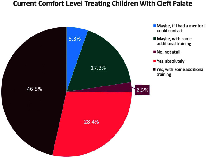 A pie chart. The title of the pie chart is Current Comfort Level Treating Children With Cleft Palate. The data are as follows. Blue: 5.3 percent. Green: 17.3 percent. Red: 2.5 percent. Pink: 28.4 percent. Brown: 46.5 percent. The legend is as follows. Blue: Maybe, if I had a mentor I could contact. Green: Maybe, with some additional training. Red: No, not at all. Pink: Yes, absolutely. Brown: Yes, with some additional training.