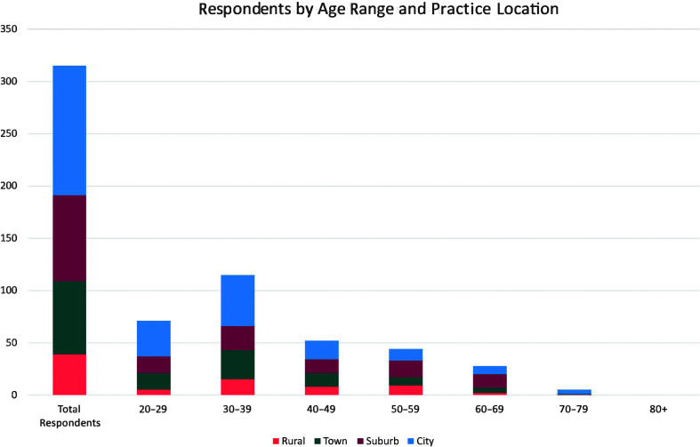 A stacked bar graph. The title of the graph is Respondents by Age Range and Practice Location. The legend is as follows. Pink: Rural. Green: Town. Red: Suburb. Blue: City. The data are as follows. Total Respondents. Pink: 45. Green: 75. Red: 80. Blue: 130. Age: 20 to 29. Pink: 10. Green: 25. Red: 25. Blue: 50. Age: 30 to 39. Pink: 15. Green: 25. Red: 20. Blue: 45. Age: 40 to 49. Pink: 10. Green: 10. Red: 20. Blue: 10. Age: 60 to 69. Pink: 5. Green: 8. Red: 20. Blue: 10. Age: 70 to 79. Red: 1. Blue: 5. Age: 80 plus. No data. All values are estimates.