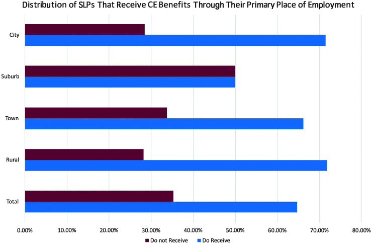 A bar graph. The title of the bar graph is Distribution of S L P\u2019s that receive C E benefits through their primary pace of employment. The legend is as follows. Red: Do not receive. Blue: Do receive. The data in the bar graph are as follows. City. Red: 28 percent. Blue: 72 percent. Suburb. Red: 50 percent. Blue: 50 percent. Town. Red: 33 percent. Blue: 66 percent. Rural. Red: 28 percent. Blue: 72 percent. Total. Red: 34 percent. Blue: 64 percent.