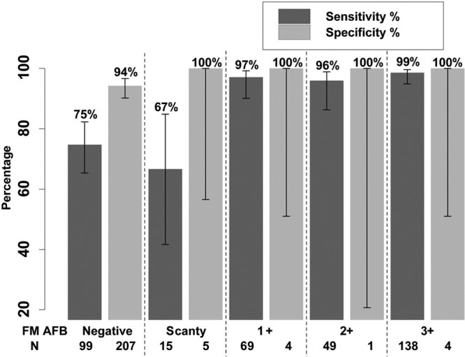 FIG 3