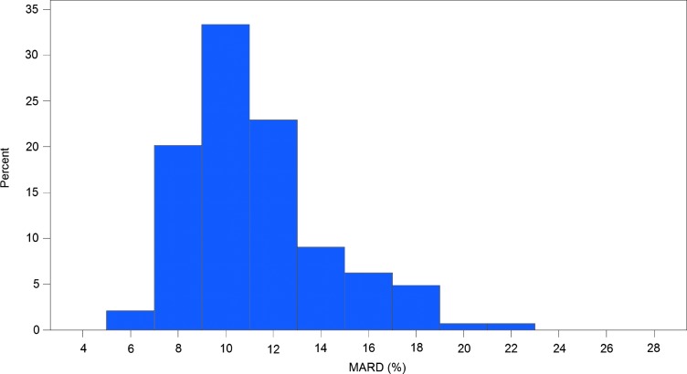 FIG. 2.