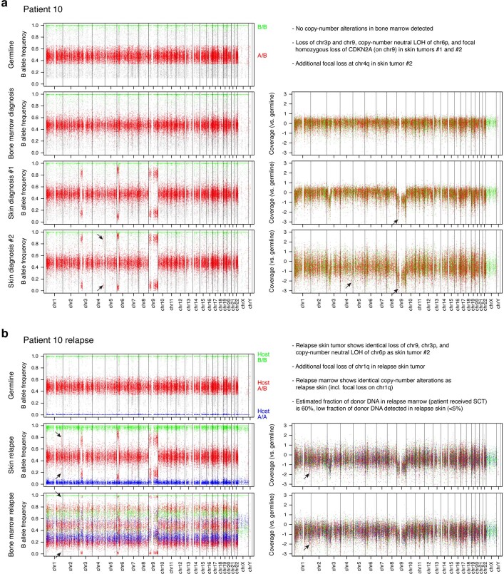 Extended Data Fig. 3