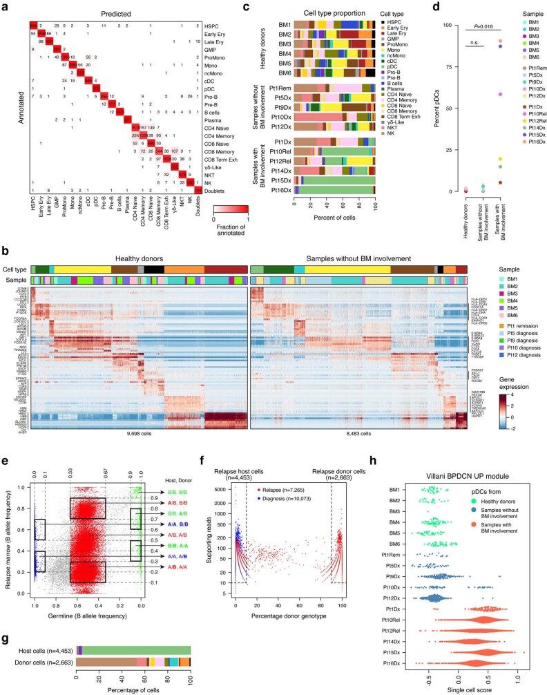 Extended Data Fig. 5