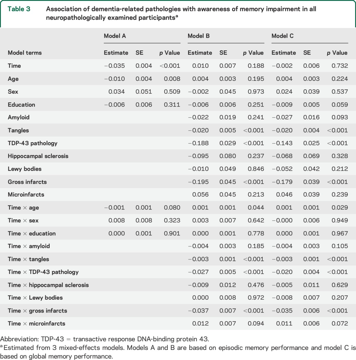 graphic file with name NEUROLOGY2015656553TT3.jpg