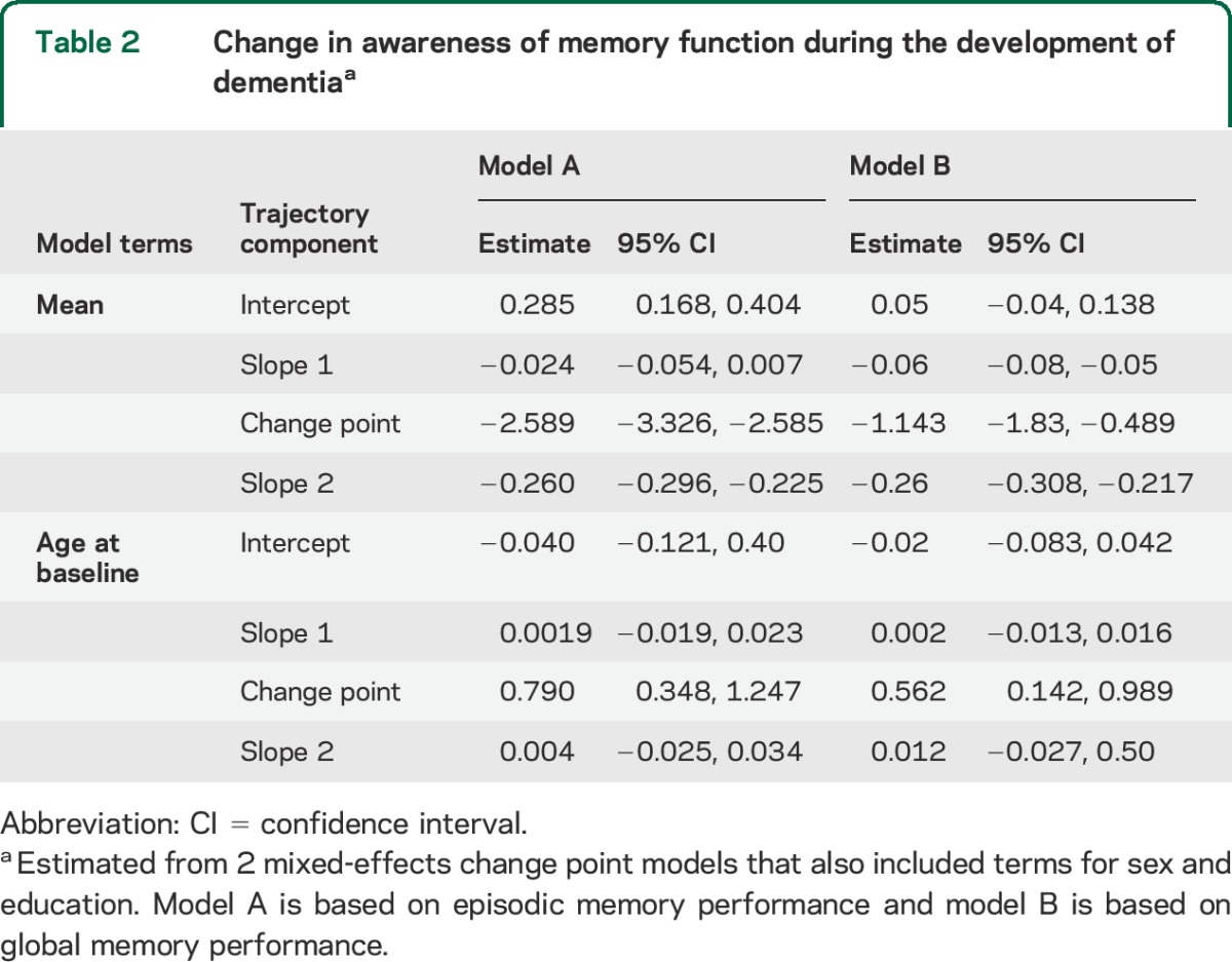 graphic file with name NEUROLOGY2015656553TT2.jpg