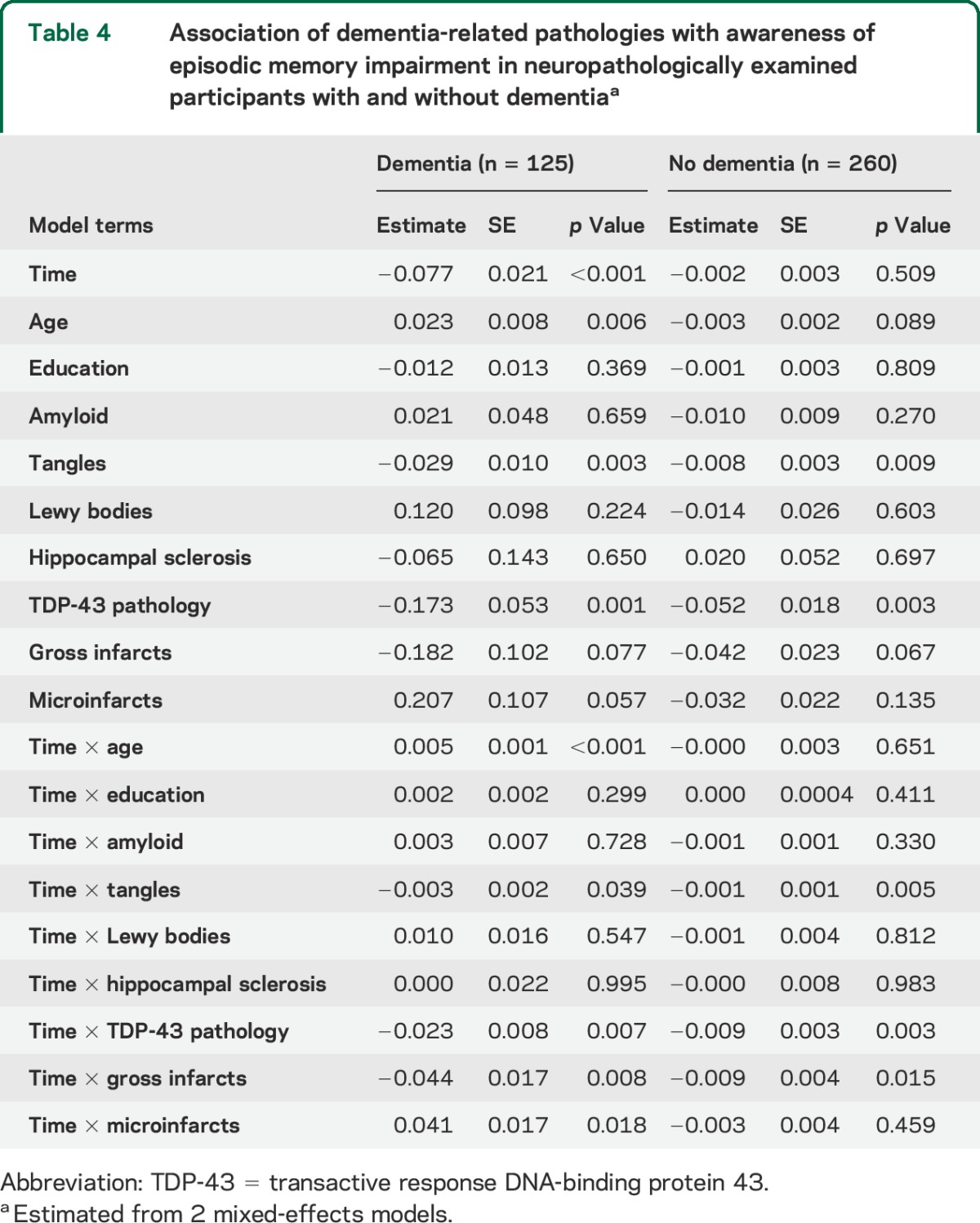 graphic file with name NEUROLOGY2015656553TT4.jpg