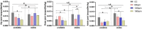 Bar graphs compare hip, knee, and ankle joint torques in unstable and stable conditions with four different conditions: CC, 60 bpm, 120 bpm, and 180 bpm. Error bars and significance markers (a, b, c, d) are included.