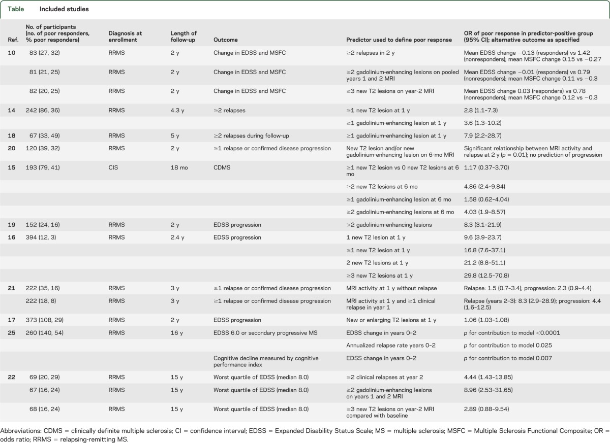 graphic file with name NEUROLOGY2013531699TT1.jpg