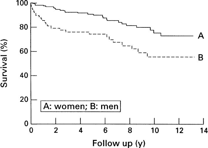 Figure 1  