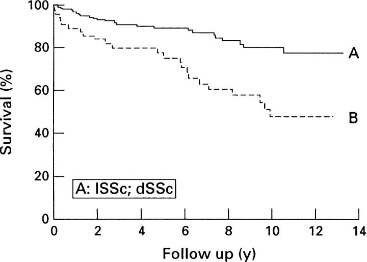 Figure 2  