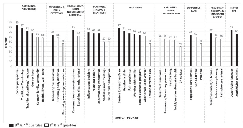 OCP sub-categories by high versus low interest (N = 52)