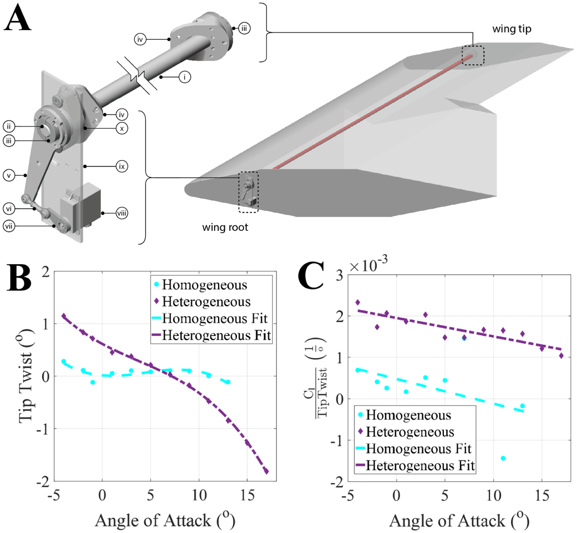 Figure 10: