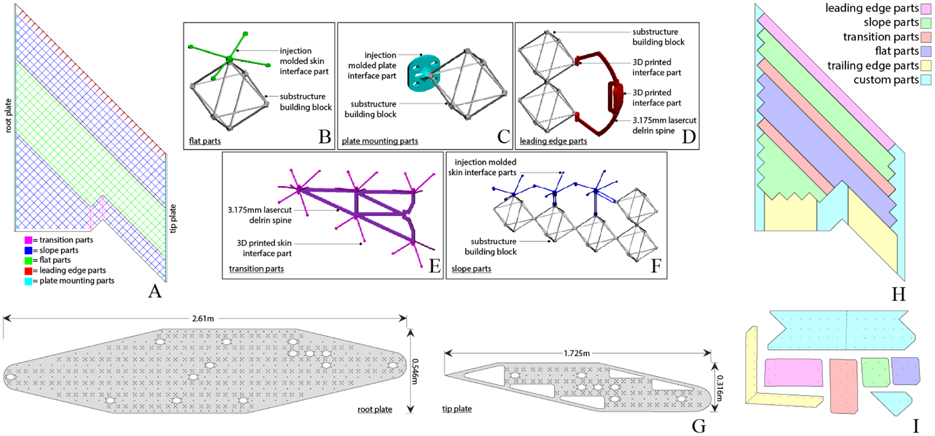 Figure 2: